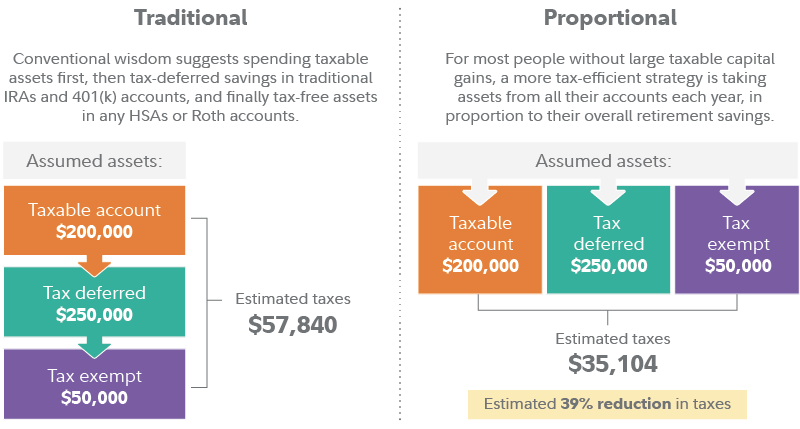 The difference in taxes between traditional and proportional retirement withdrawal approaches